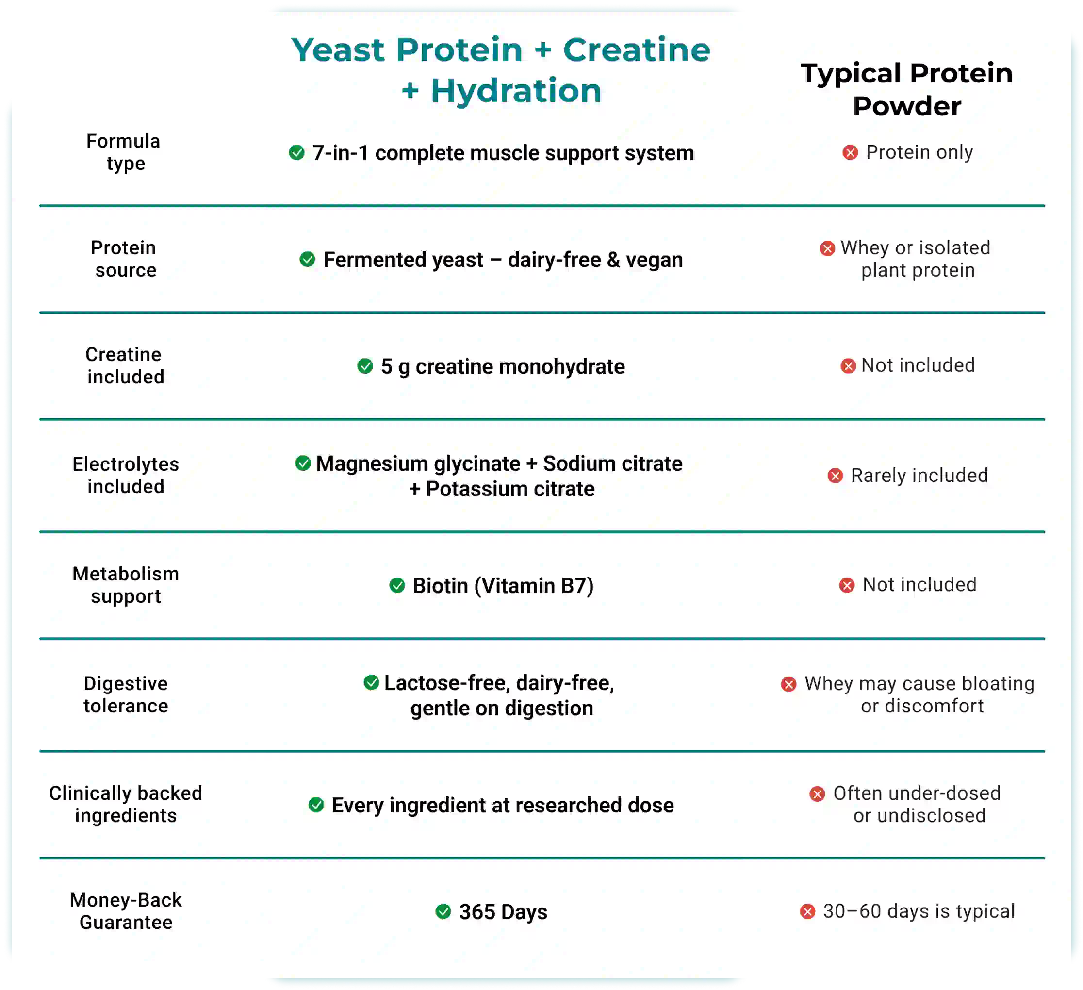 How Yeast Protein + Creatine + Hydration Compares