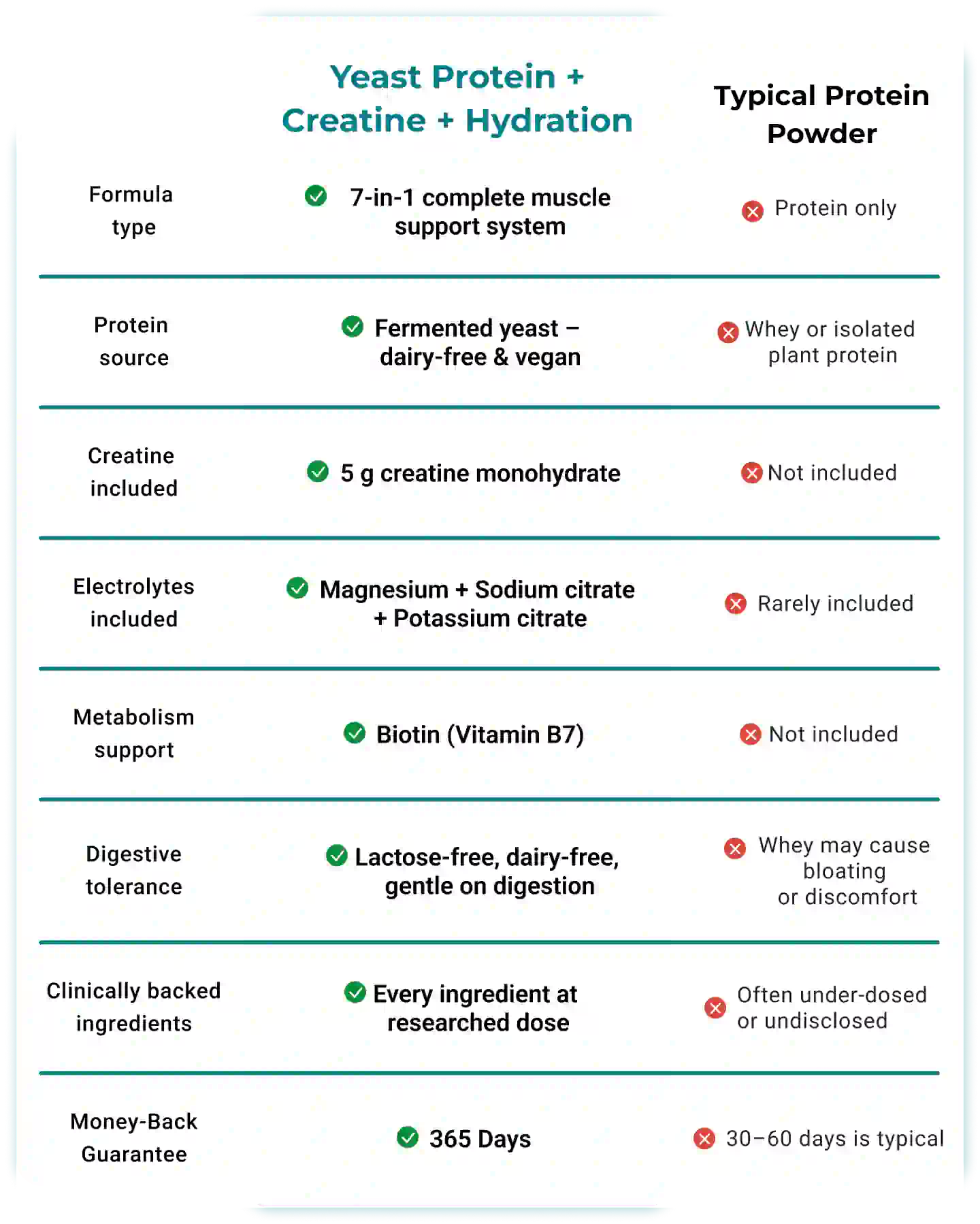 How Yeast Protein + Creatine + Hydration Compares